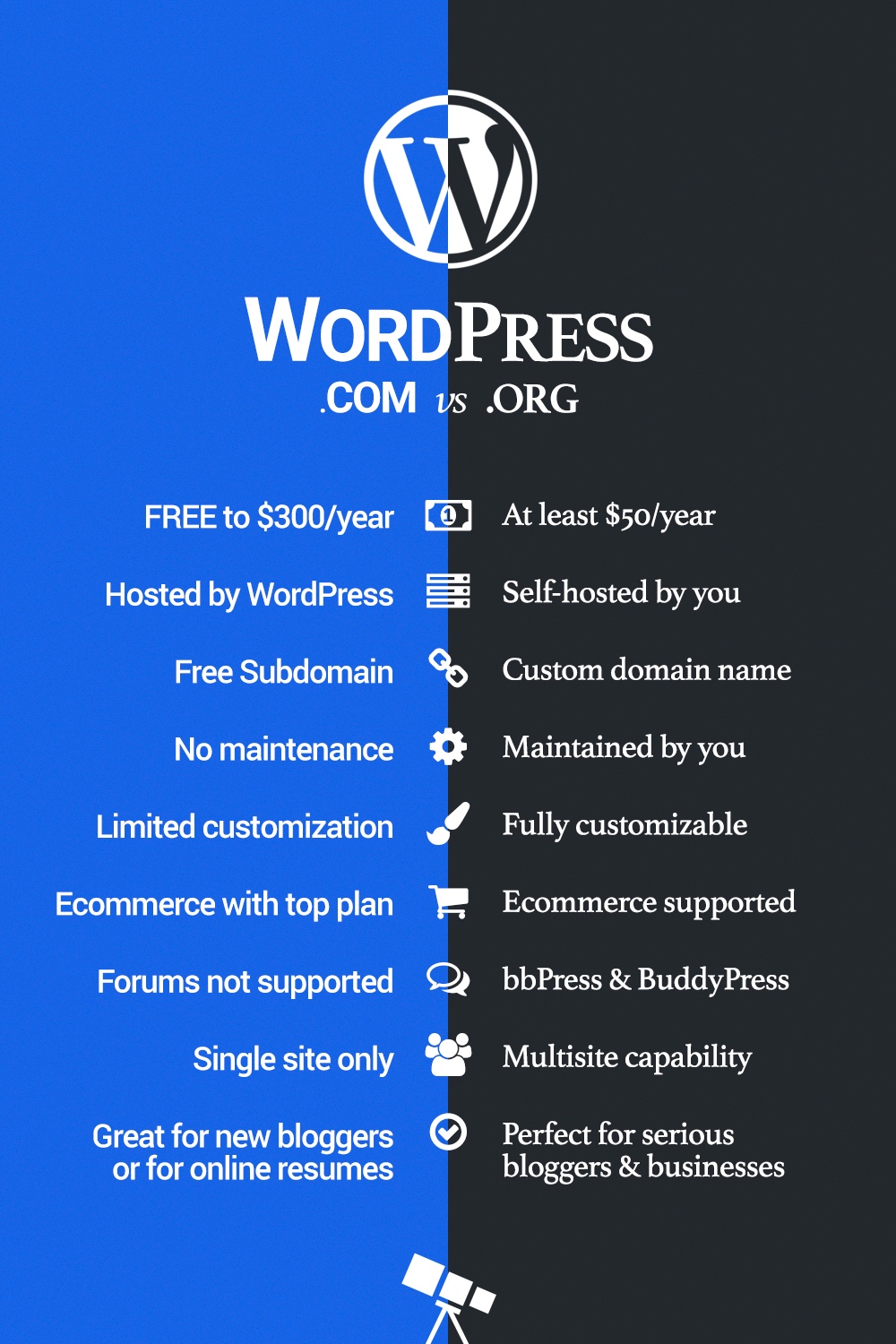 WordPress.com vs WordPress.org: What’s The Difference?