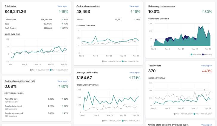 Best Shopify Analytics Apps That Are Worth Paying For